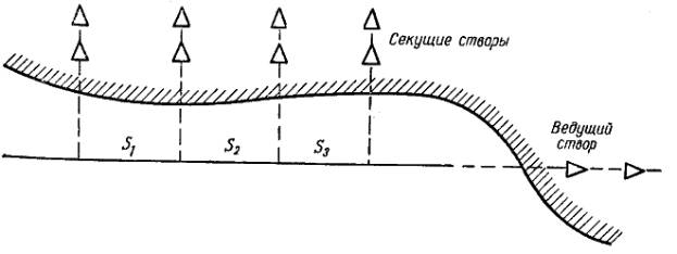 Схема оборудования мерной линии