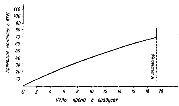 Диаграмма статической остойчивости 