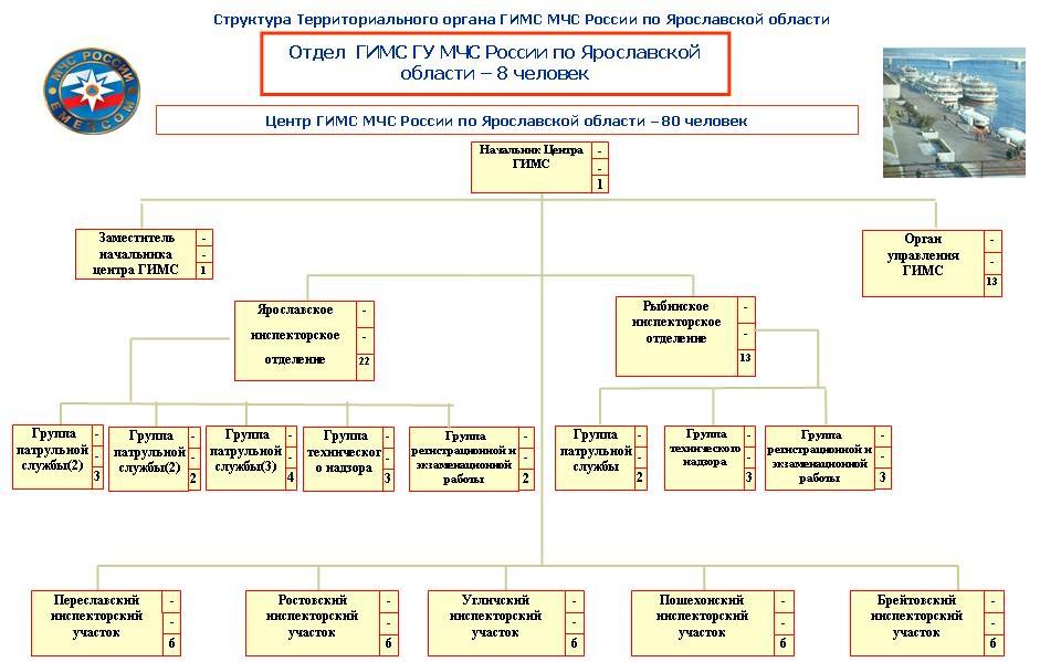 Структура ГИМС МЧС России по Ярославской области